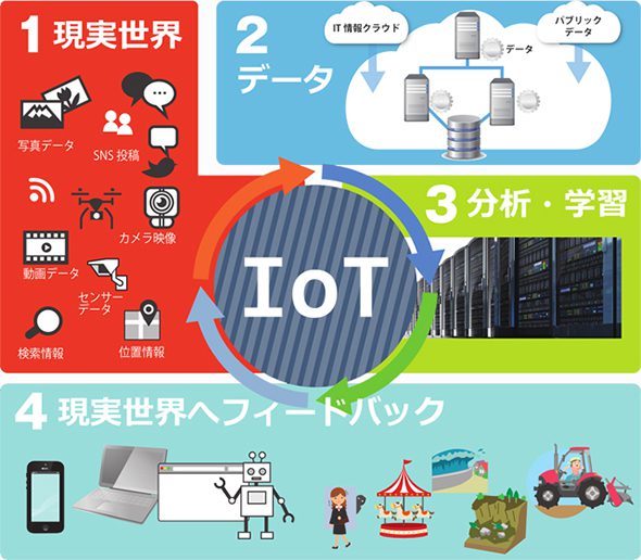IoTとは
出典:https://atmarkit.itmedia.co.jp/ait/articles/1511/11/news012.html
