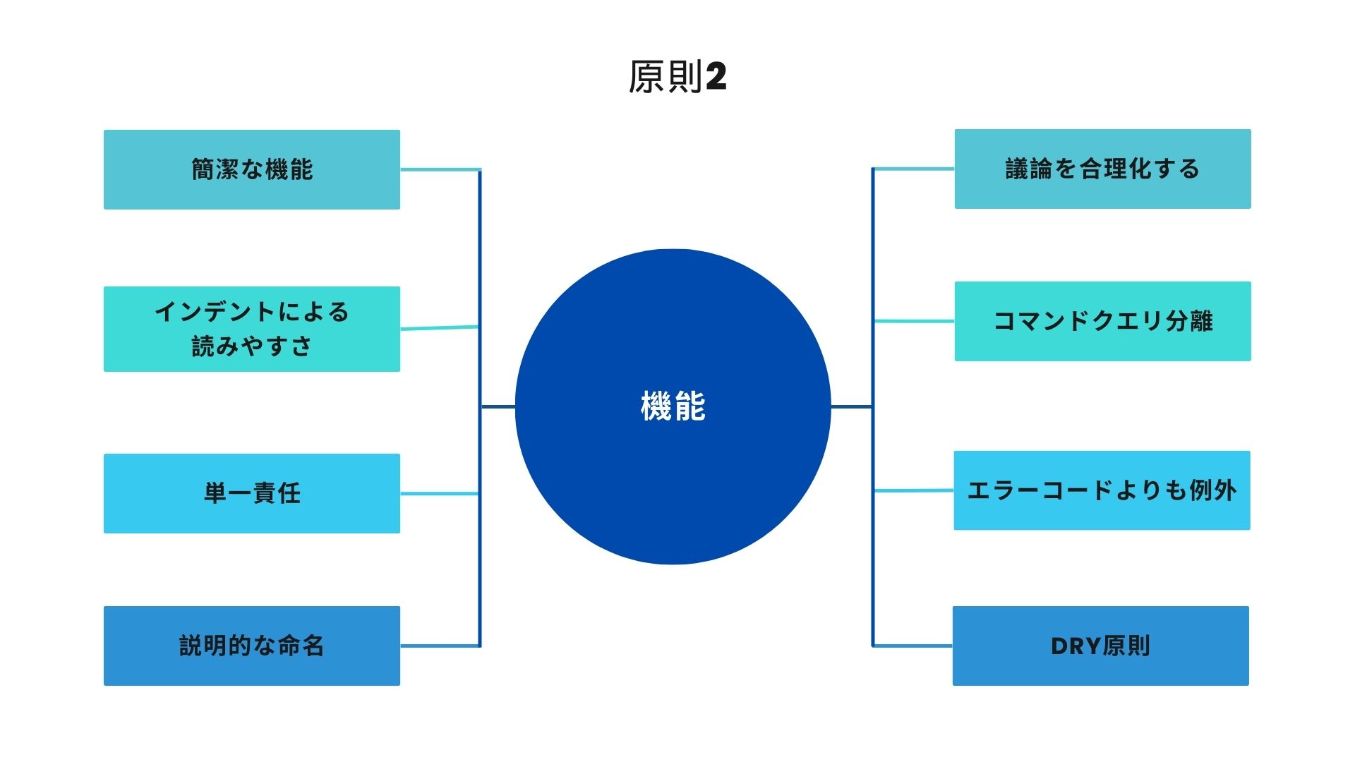 クリーンコード原則2:関数