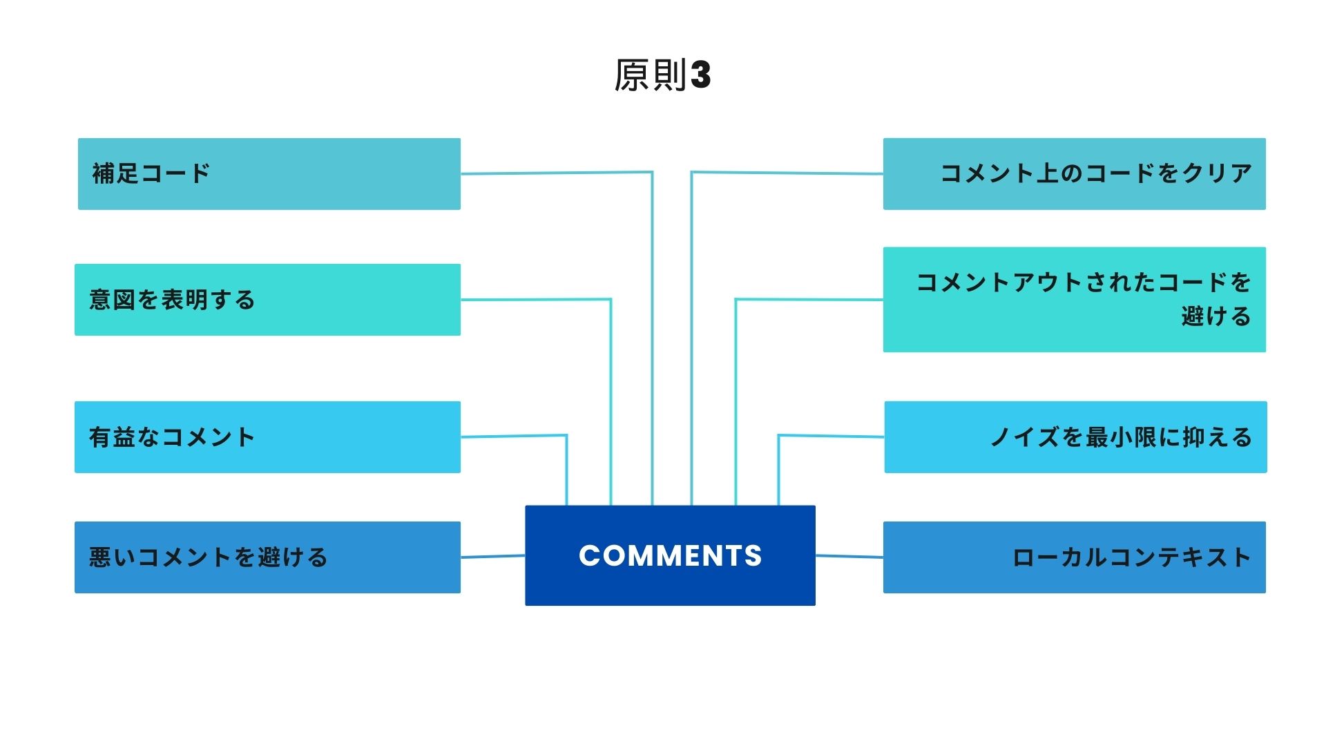 クリーンコード原則3:コメント