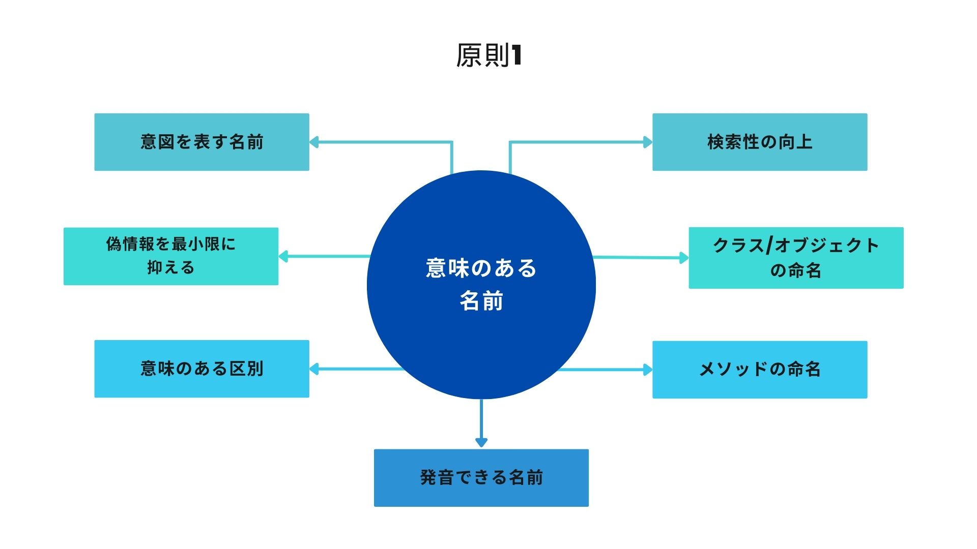 クリーンコード 原則1:意味のある名前