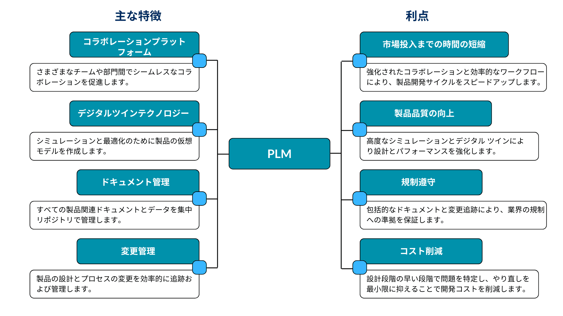 製品ライフサイクル管理ソフトウェア(PLM)