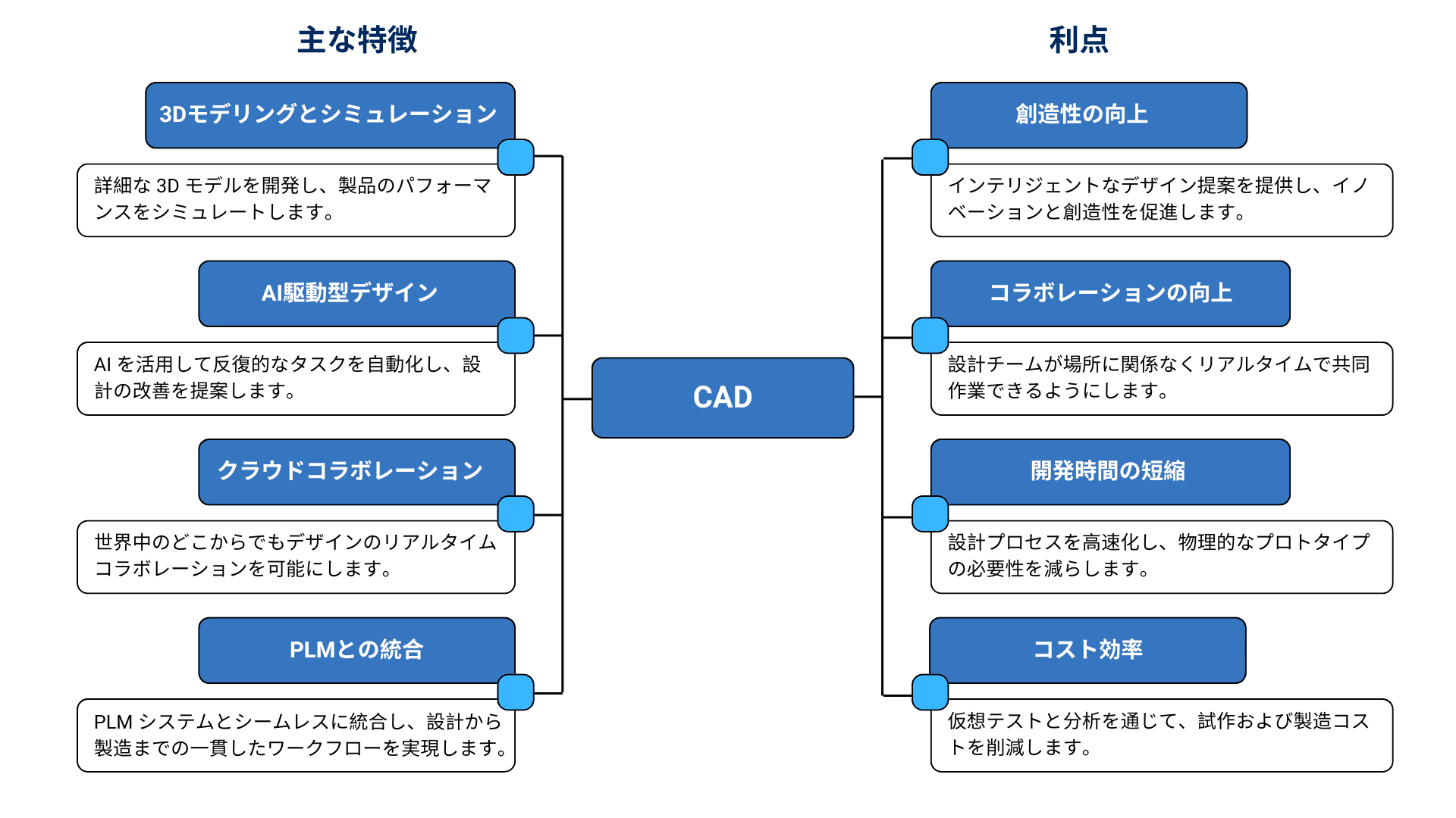 コンピュータ支援設計ソフトウェア(CAD)