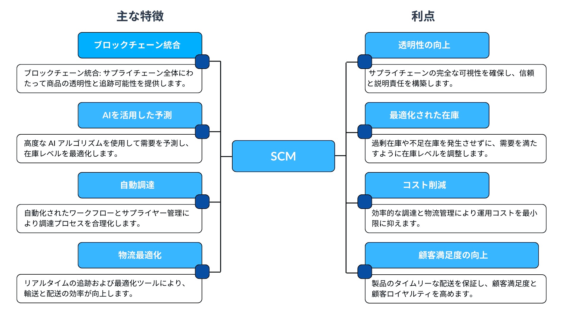 サプライチェーン管理ソフトウェア(SCM)