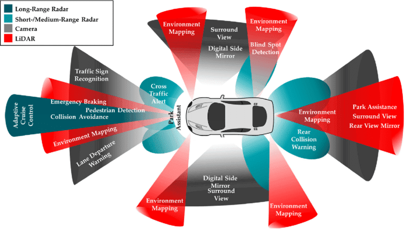 自動 運転 AI : 自動運転車における4種類のセンサーとその配置(出典:インターネット)