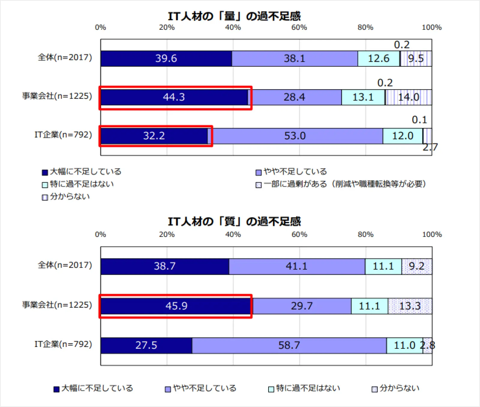 IT企業の約7割が人材不足を実感