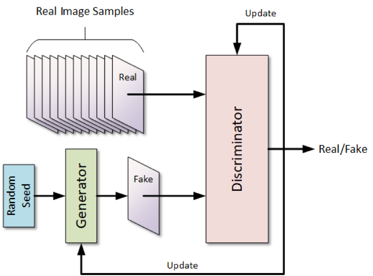 GAN: Generative Adversarial Networks