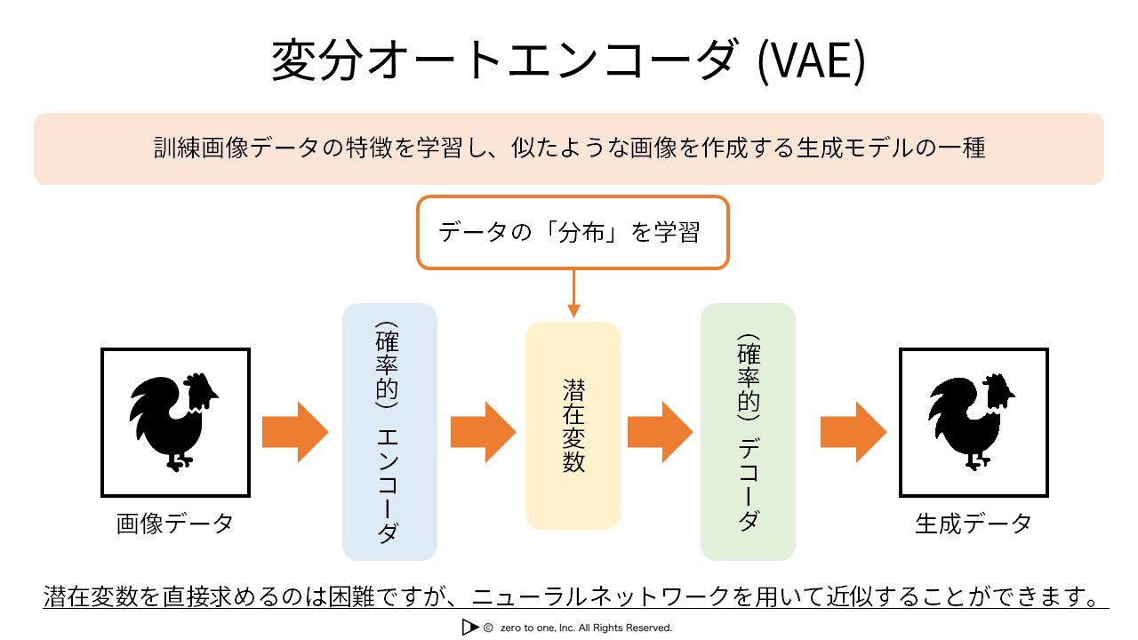 生成 モデル - VAE(変分オートエンコーダ)
