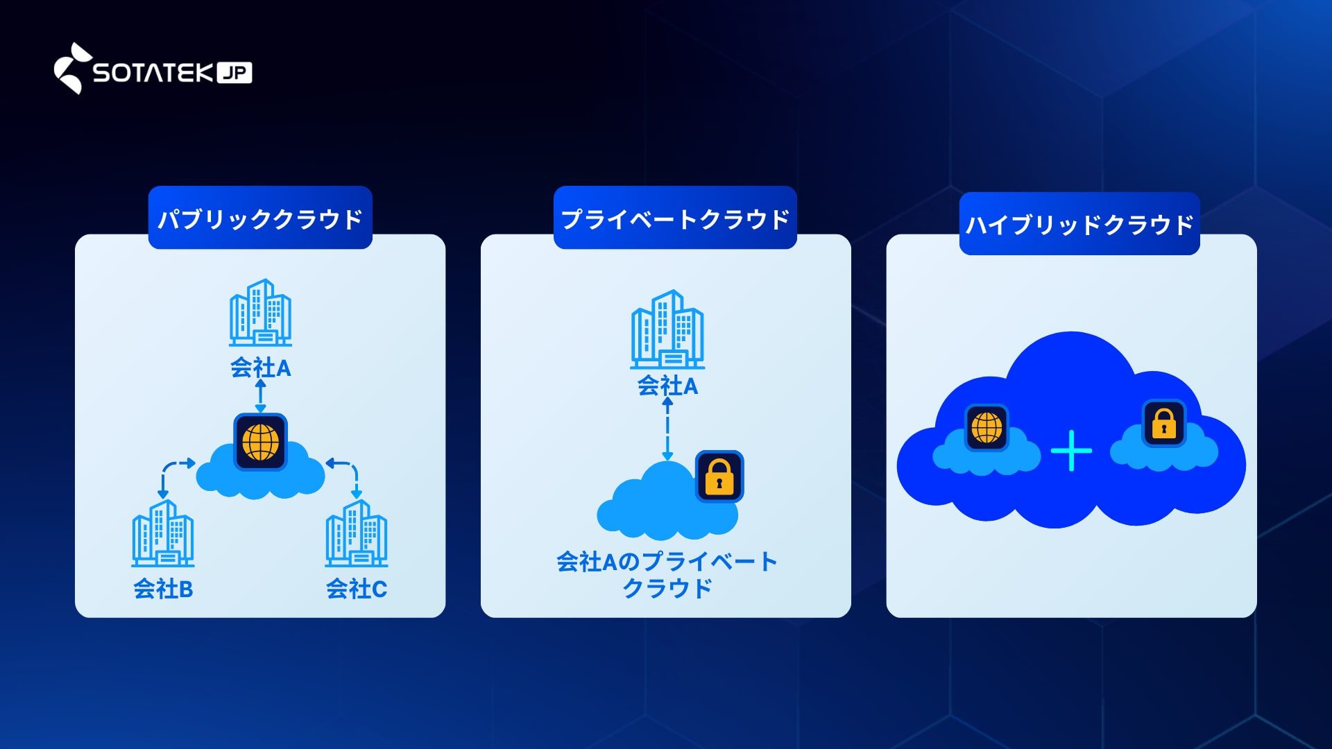 企業向けクラウドコンピューティングの種類