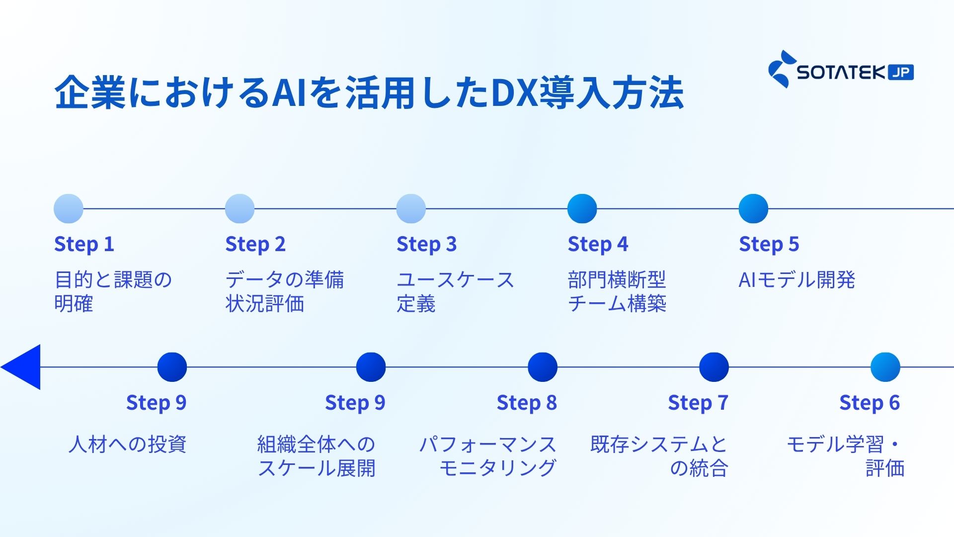 企業におけるAIを活用したDX導入方法.