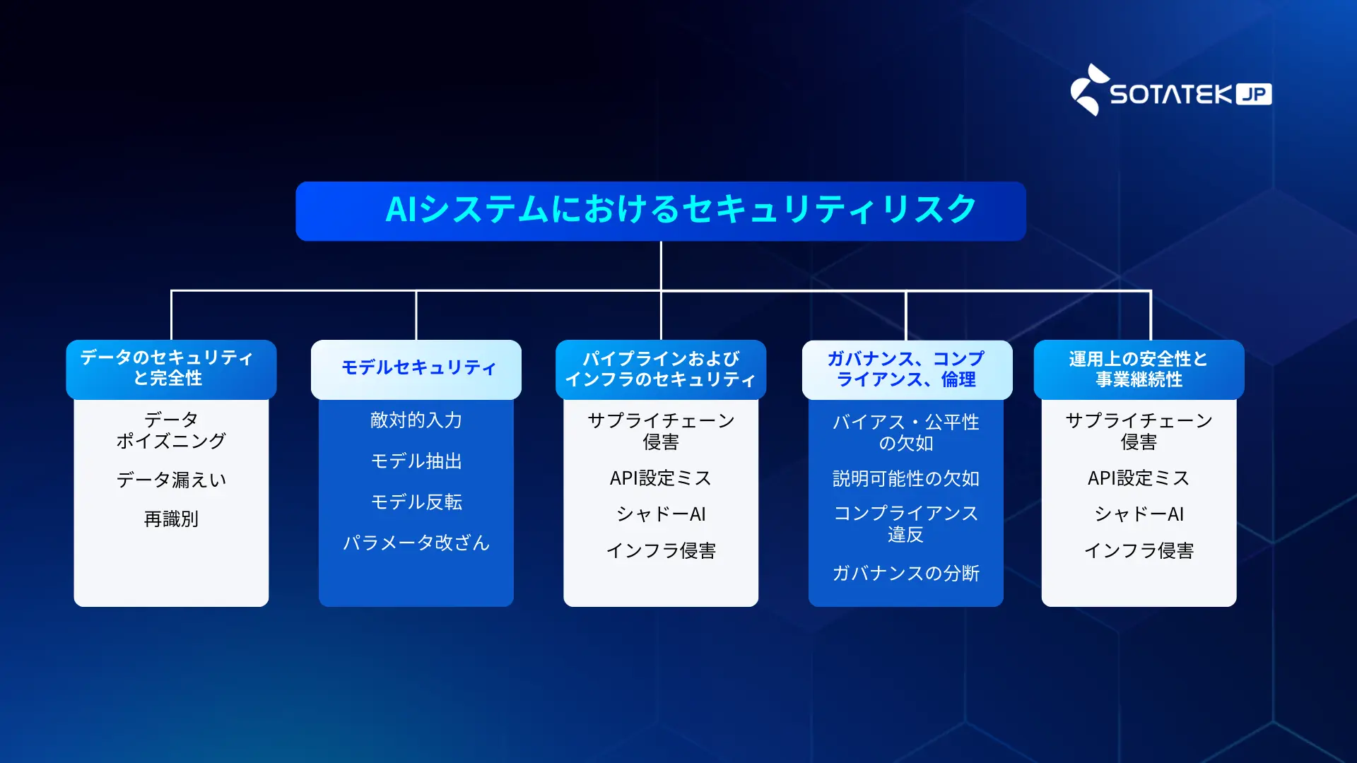 AIシステムにおけるセキュリティリスク