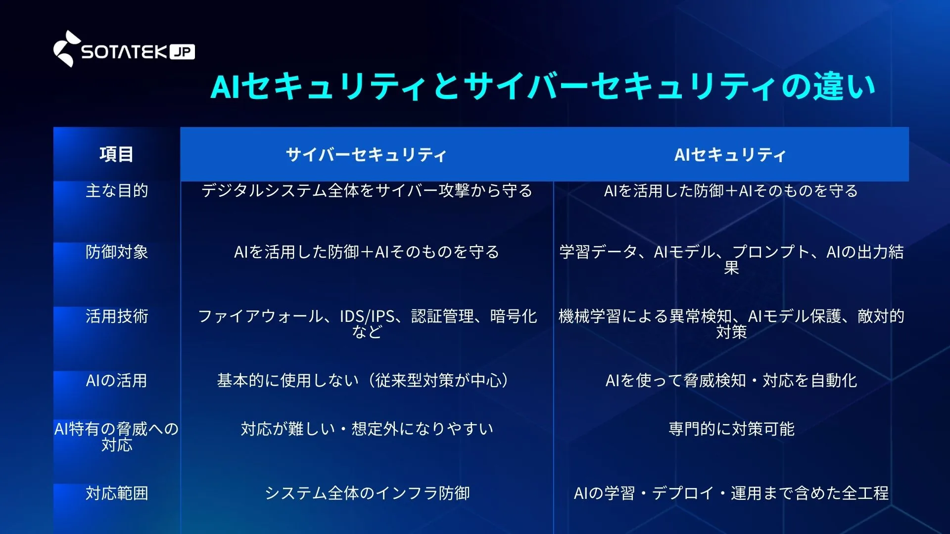 AIセキュリティとサイバーセキュリティの違い