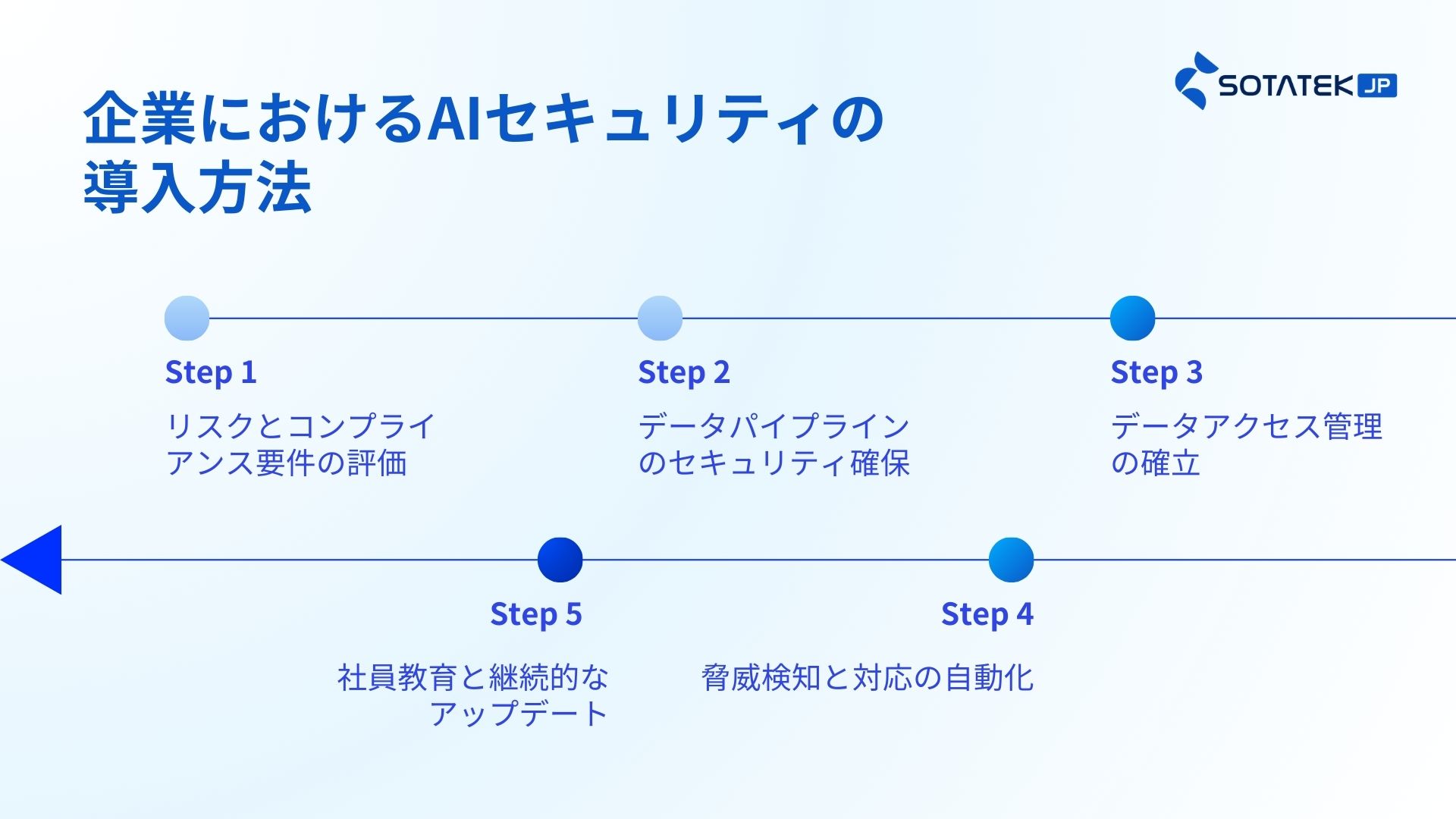 企業におけるAIセキュリティの 導入方法