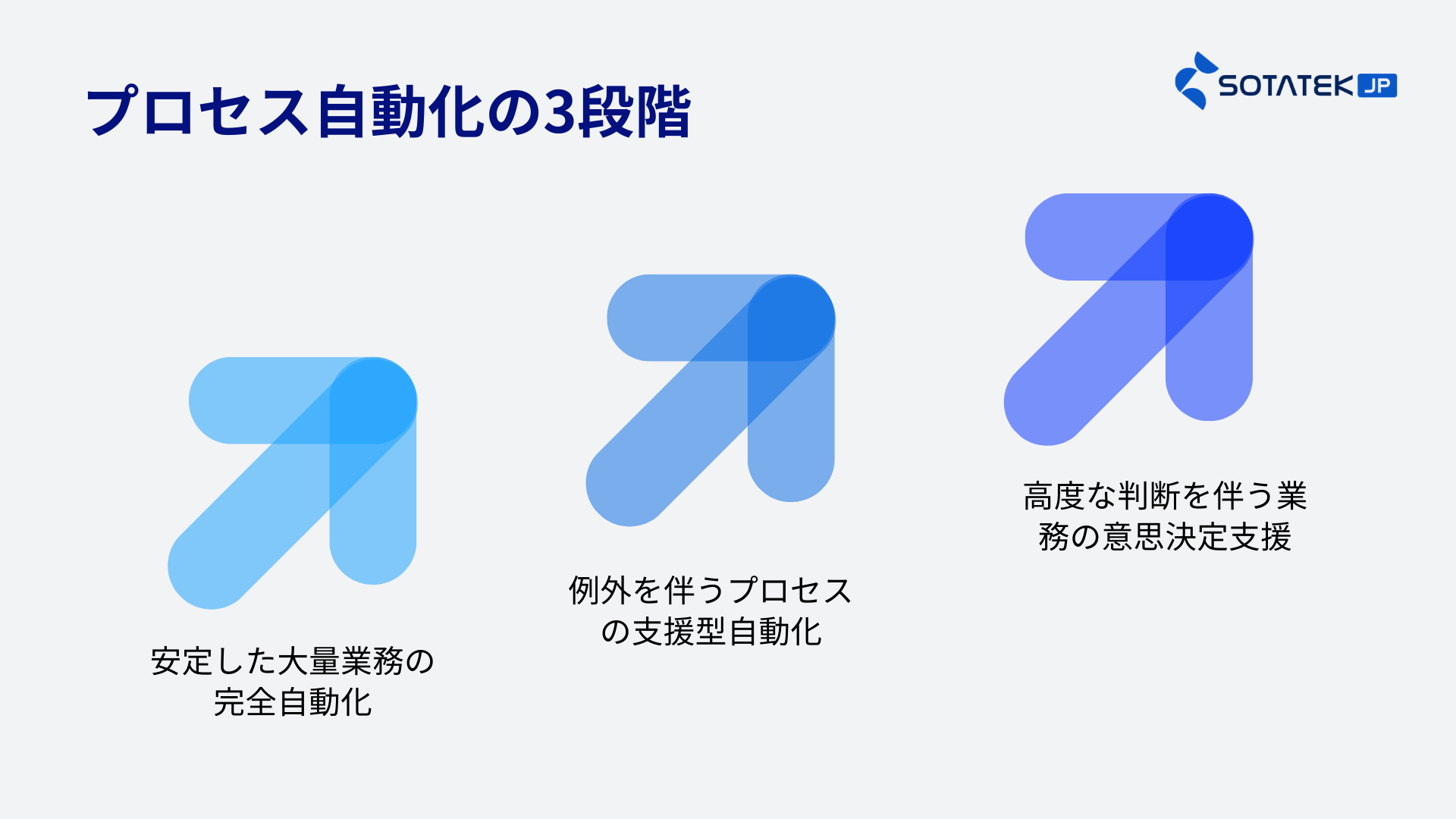 プロセス自動化の3段階