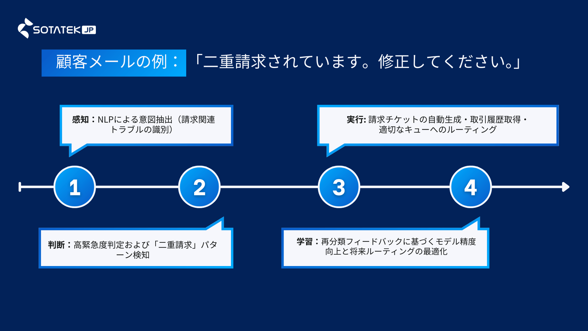 顧客メールの例
