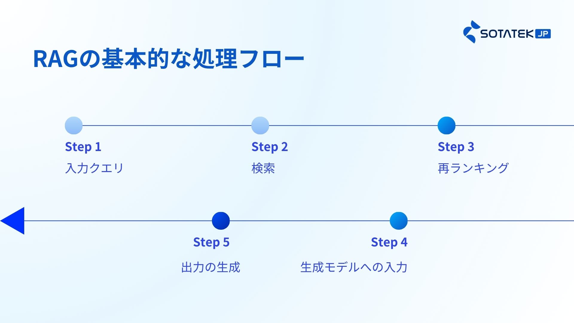 RAGの基本的な処理フロー