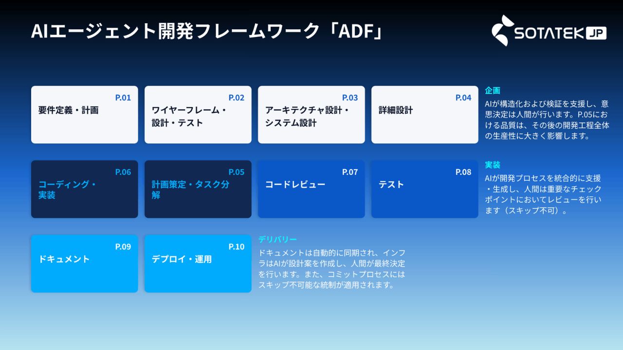 AIエージェント開発フレームワーク「ADF