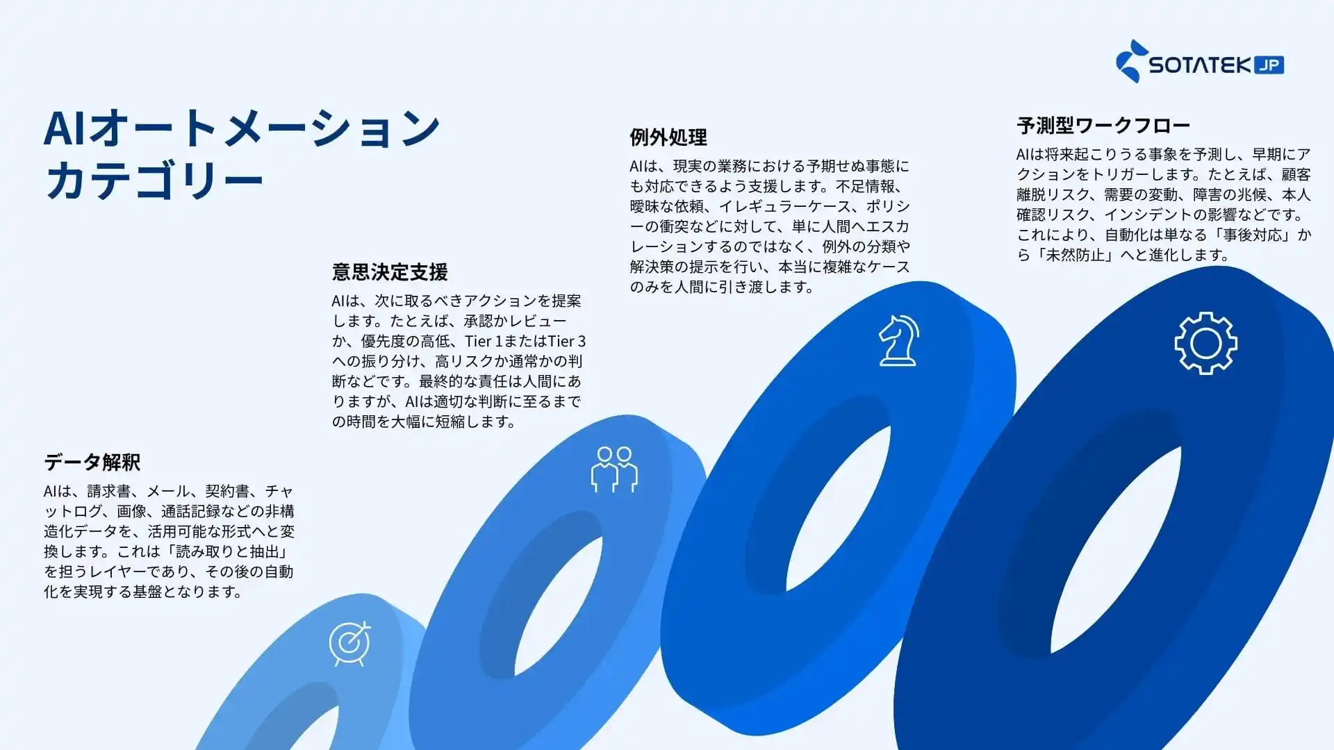 AIオートメーションカテゴリー