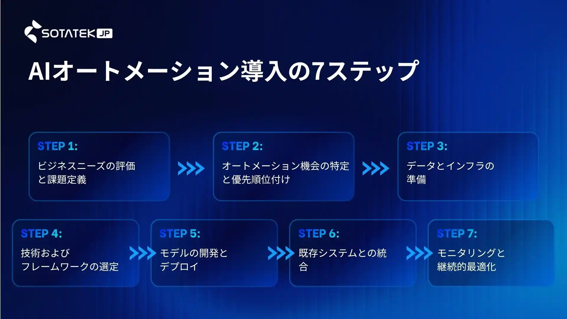AIオートメーション導入の7ステップ