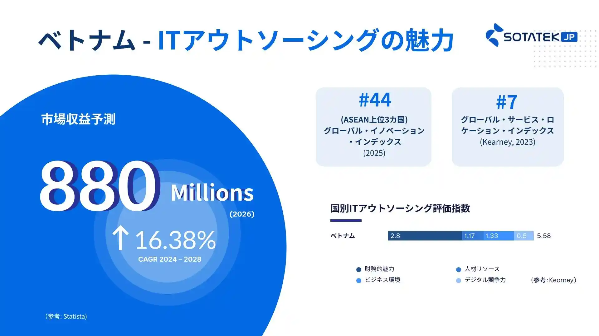ベトナム - ITアウトソーシングの魅力