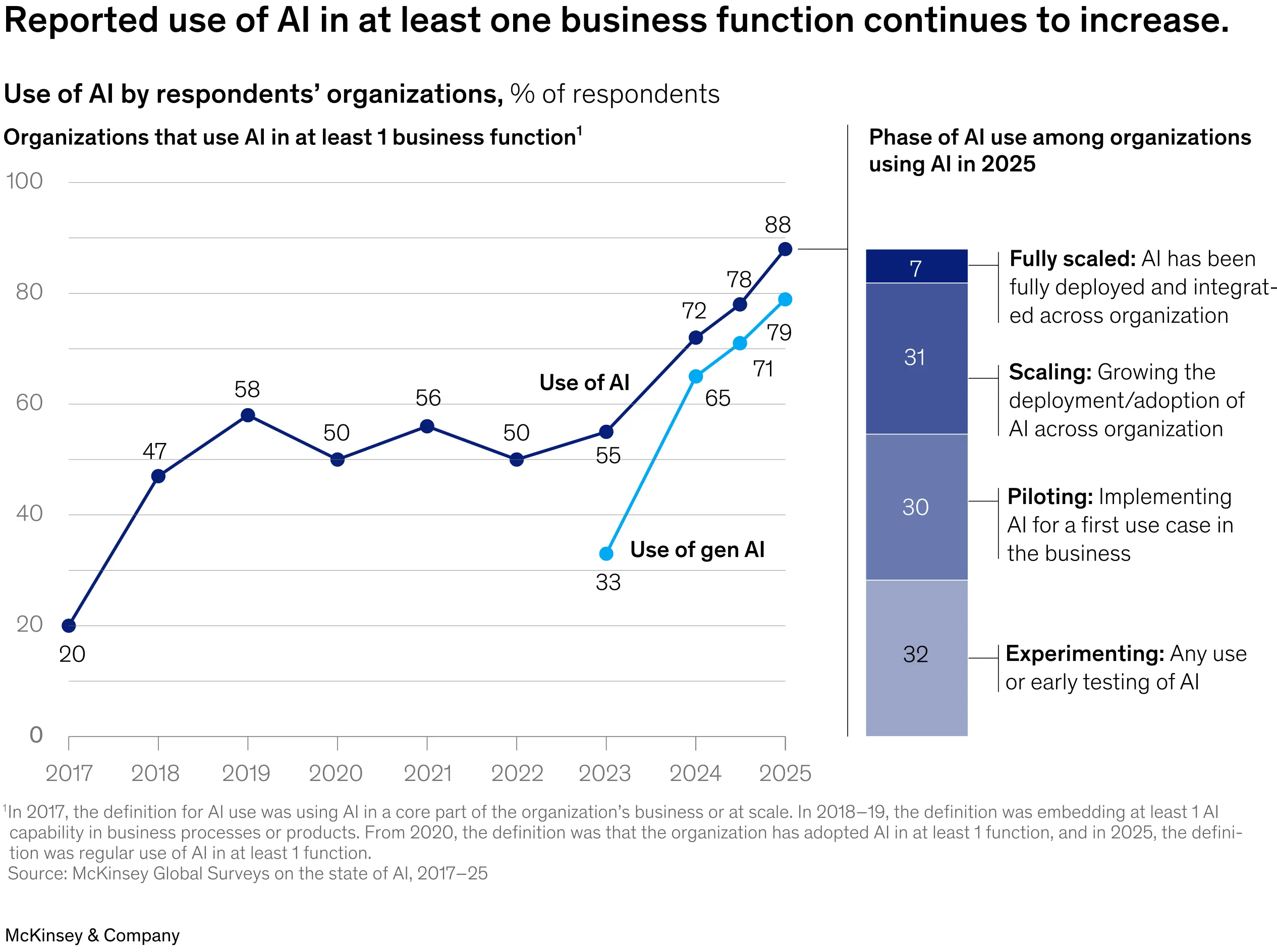 少なくとも1つの業務機能でAIを活用している企業の割合(出典:McKinsey & Company)
