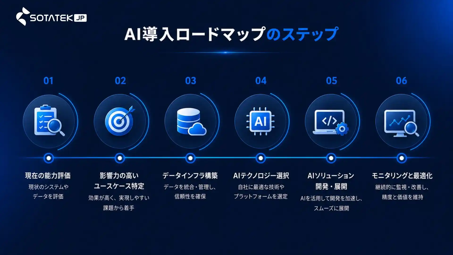 AI導入ロードマップのステップ (1)