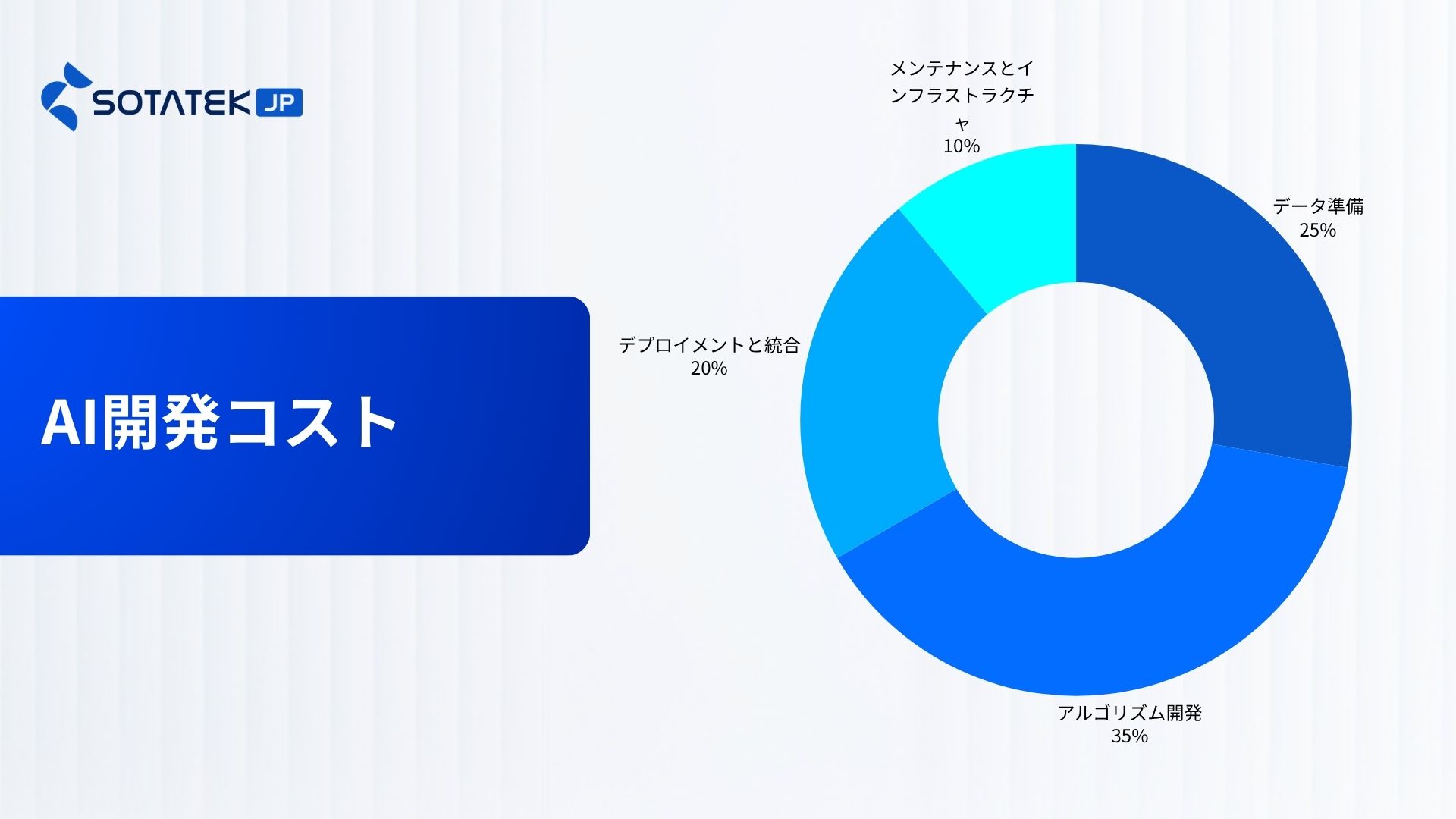 AI開発コストの内訳