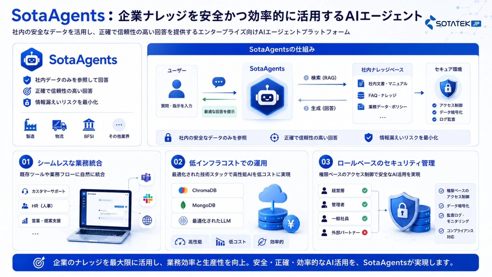 SotaAgents:企業ナレッジを安全かつ効率的に活用するAIエージェント