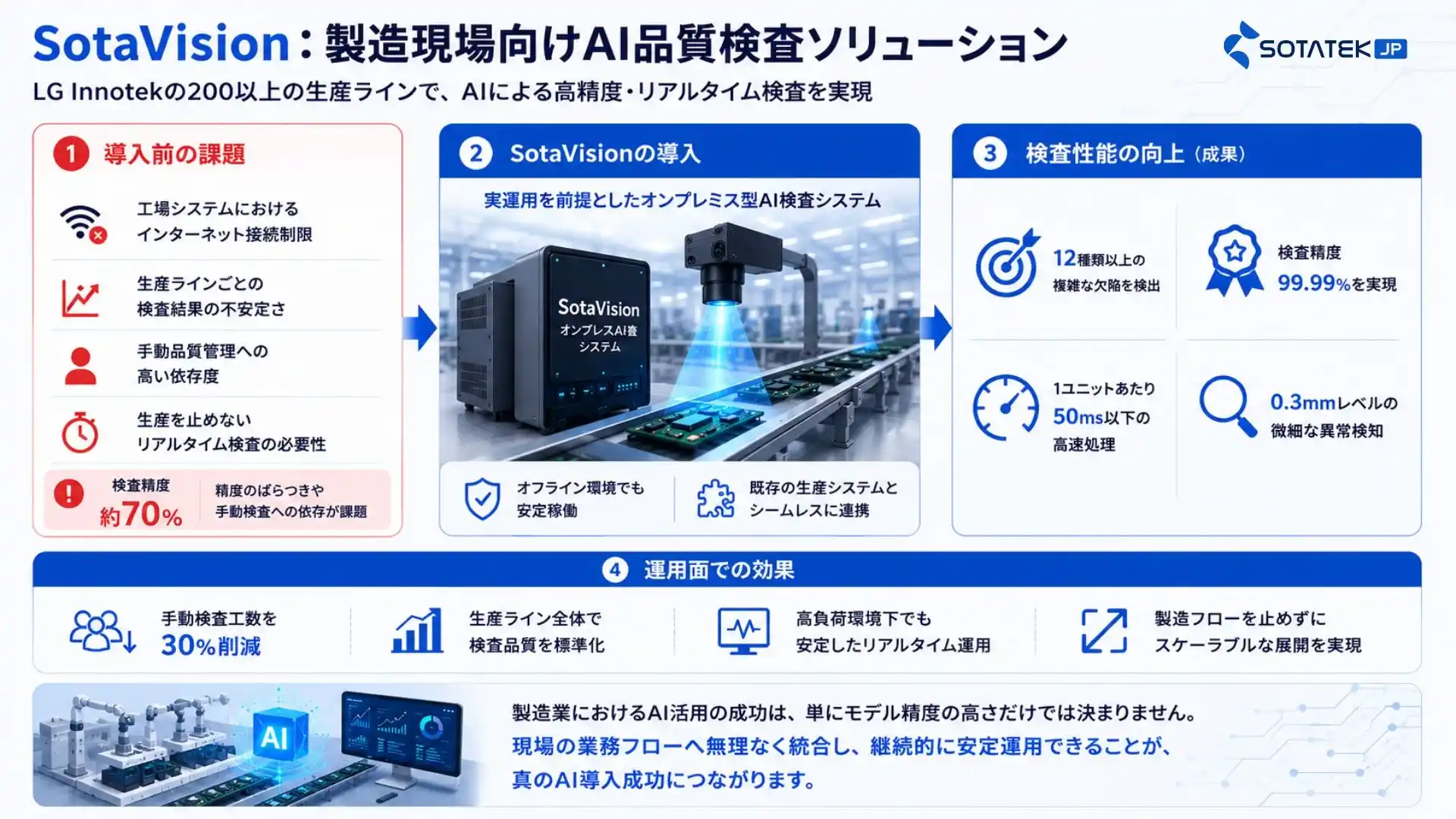 SotaVision:製造現場向けAI品質検査ソリューション