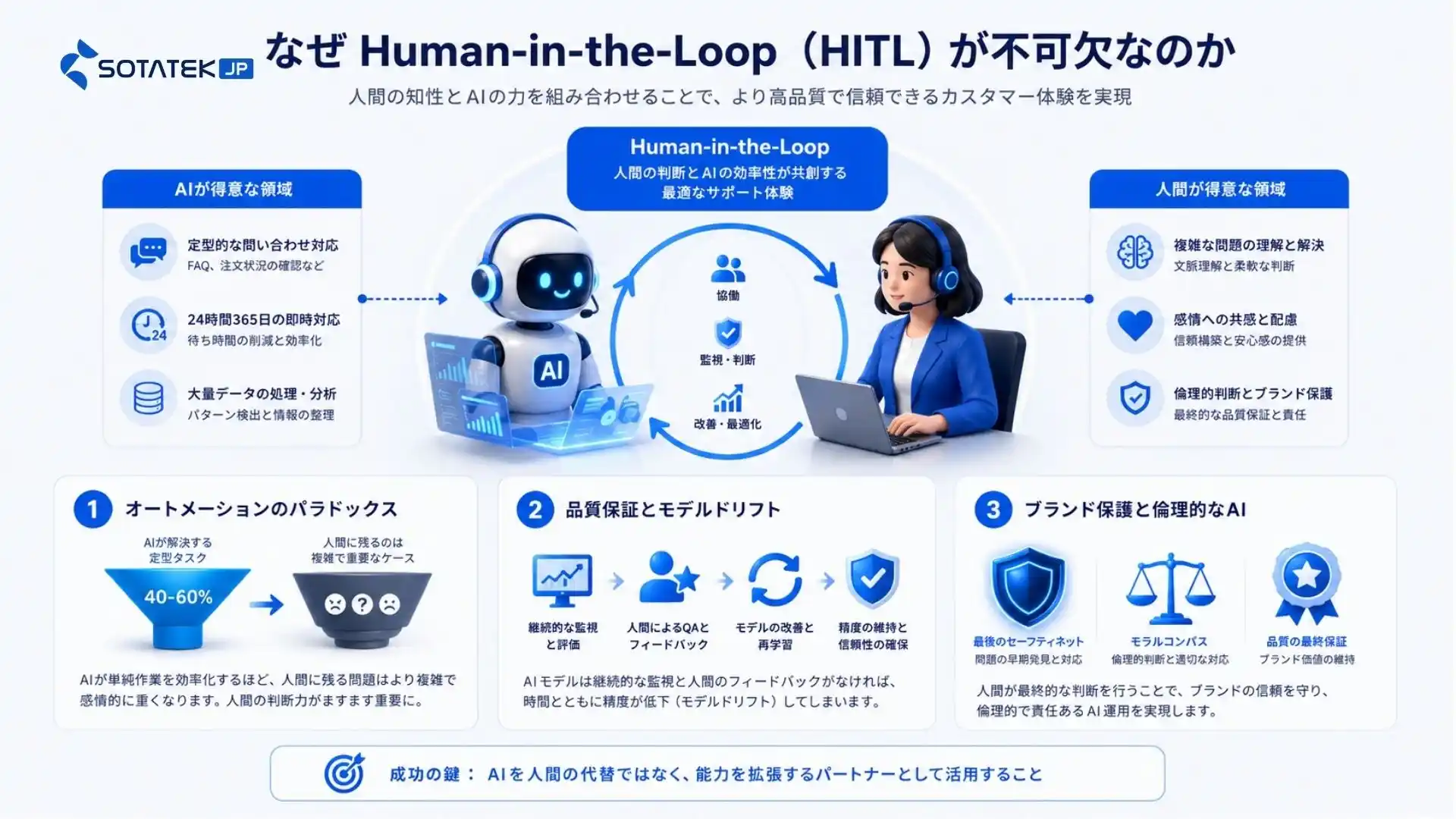 なぜHuman-in-the-Loop（HITL）が不可欠なのか