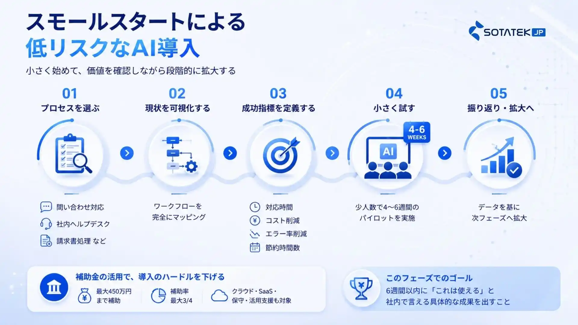 スモールスタートによる低リスクなAI導入