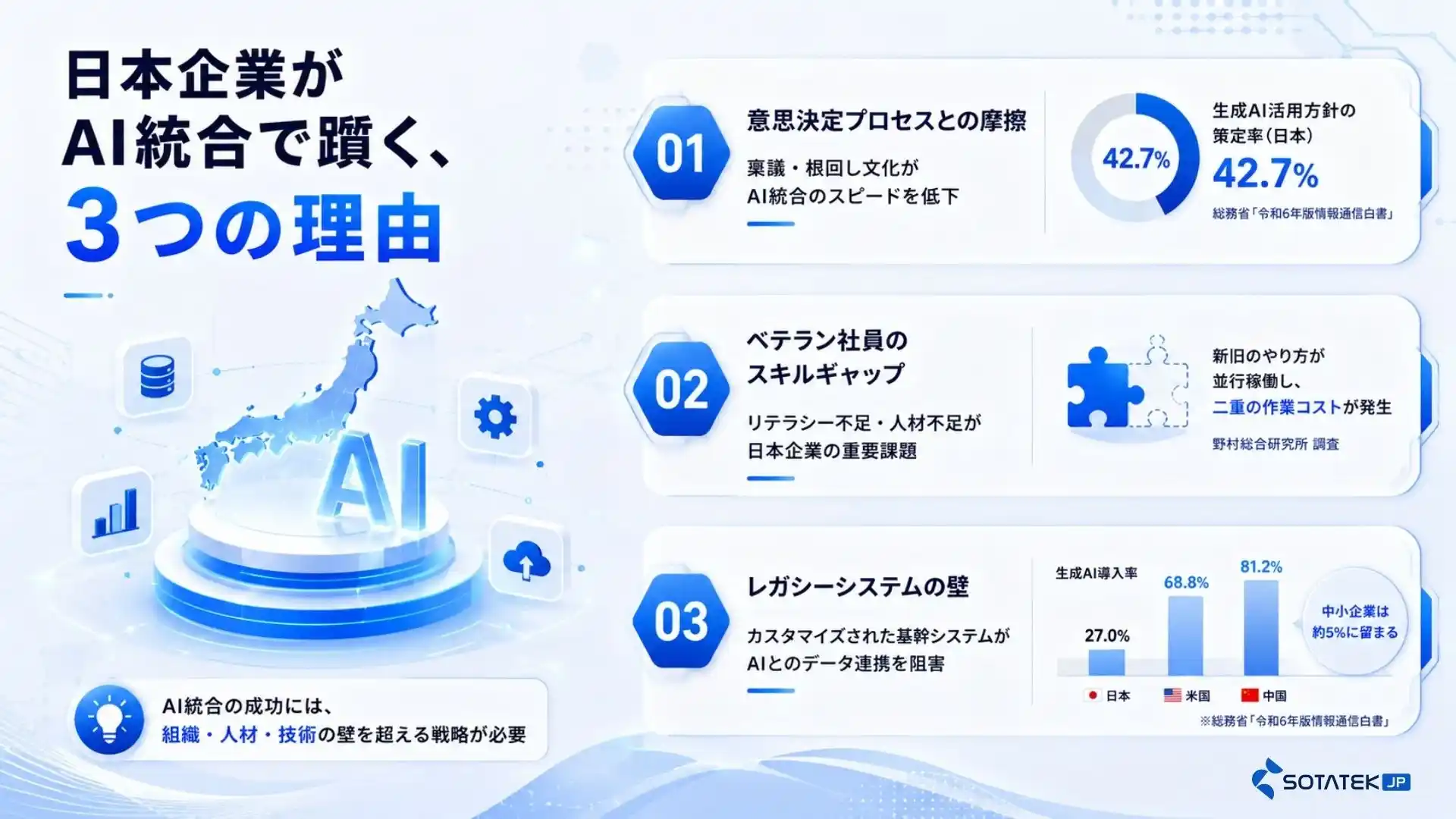 日本企業がAI統合で躓く、3つの理由