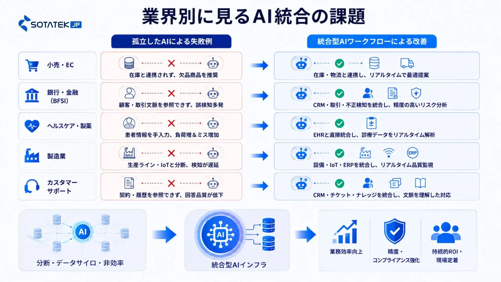 業界別に見るAI統合の課題