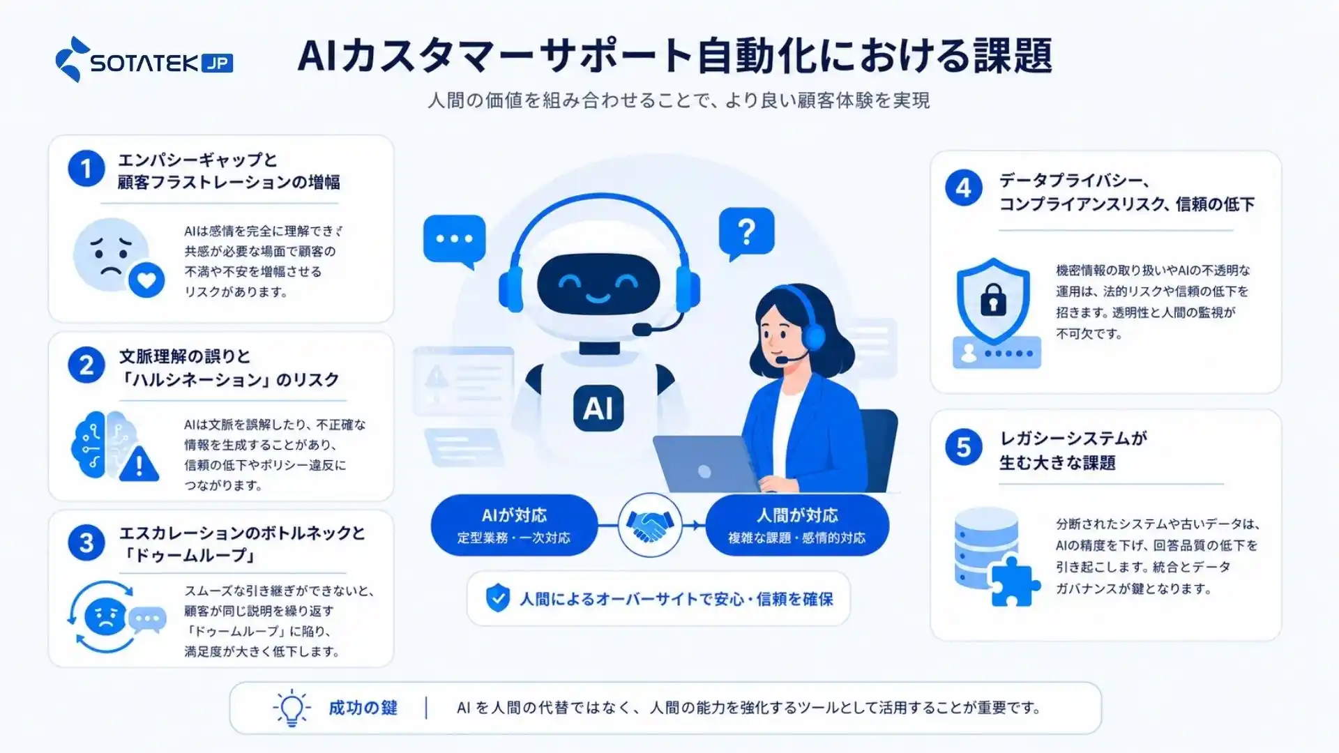 AIカスタマーサポート自動化における課題