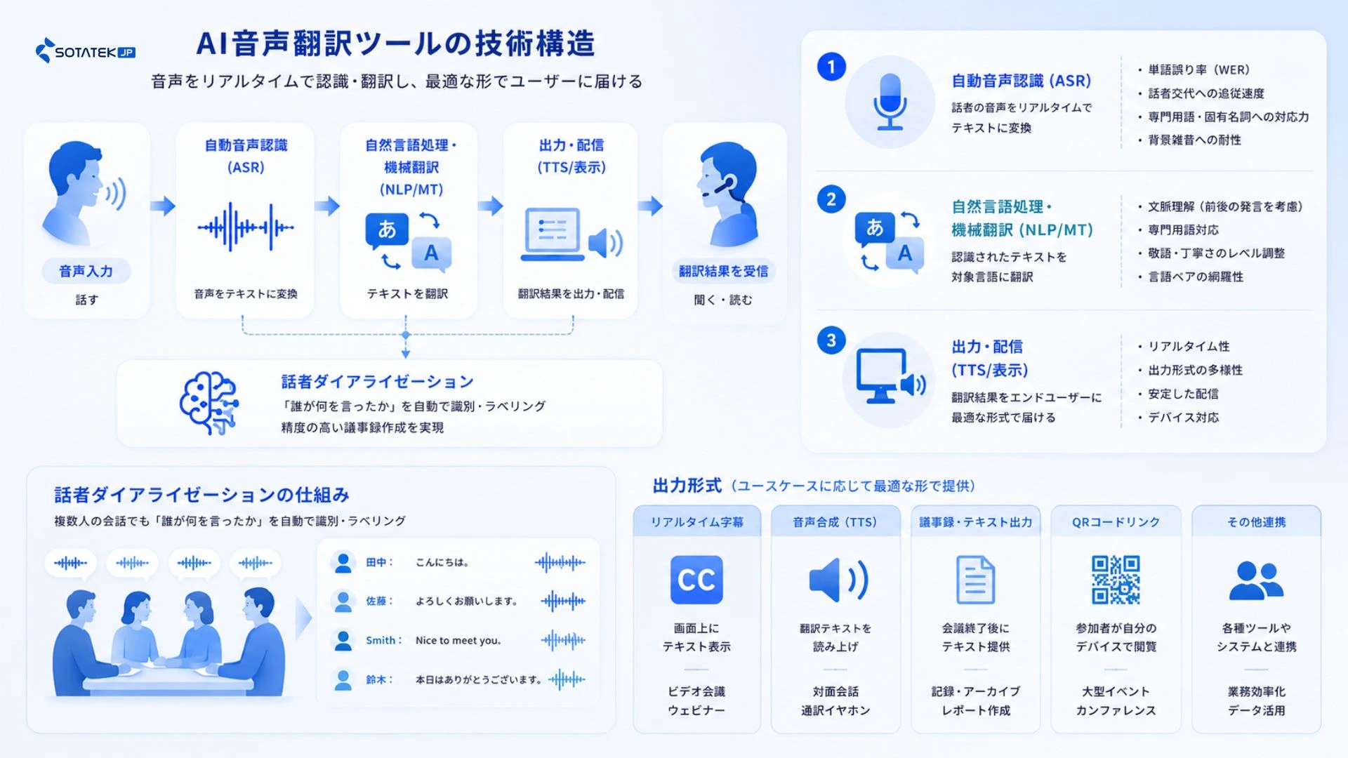 AI音声翻訳ツールの概要
