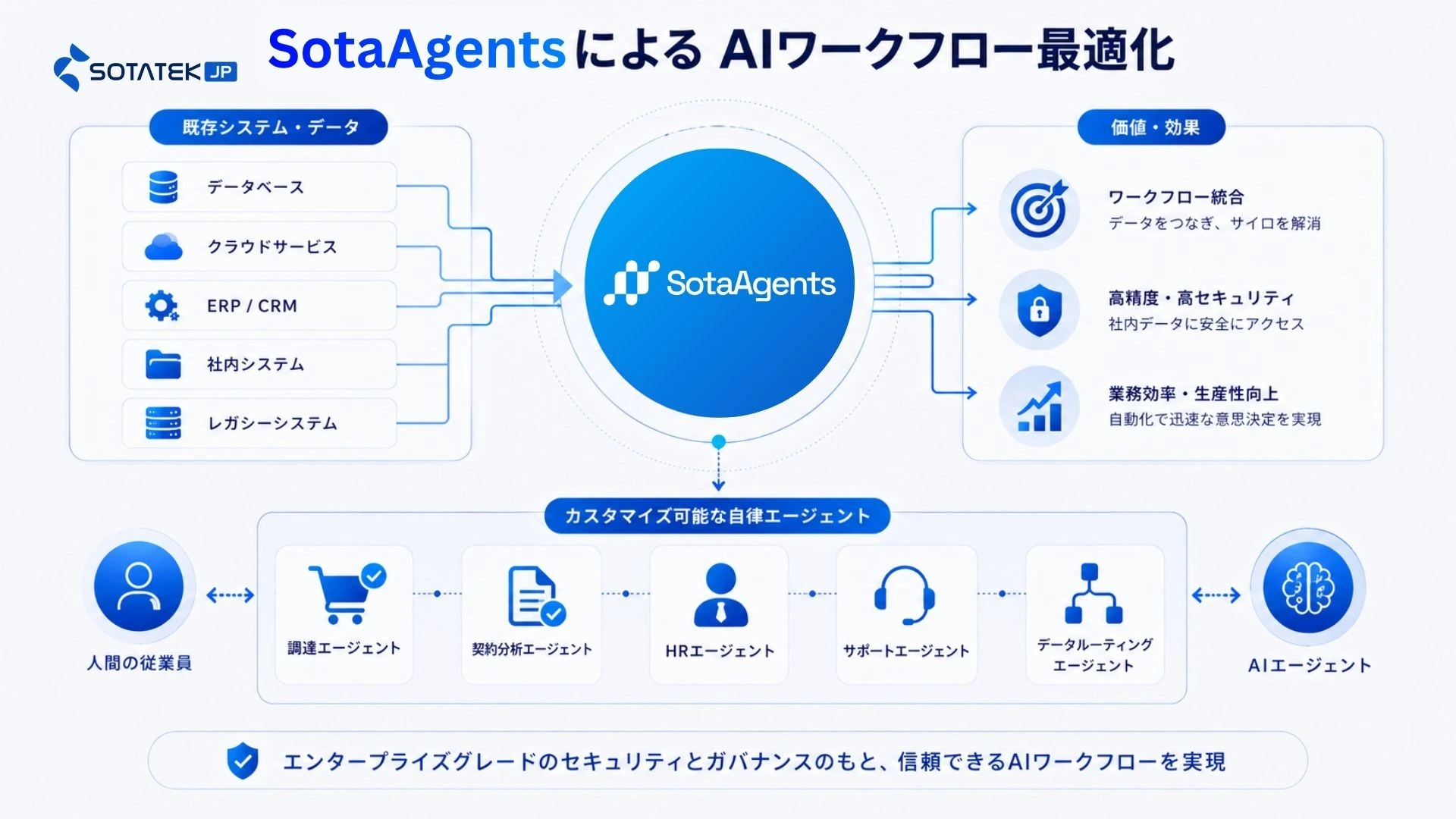 SotaAgentsによるAIワークフロー最適化