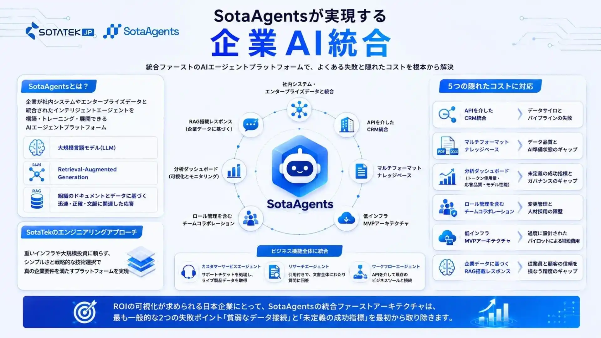 SotaAgentsが実現する企業AI統合
