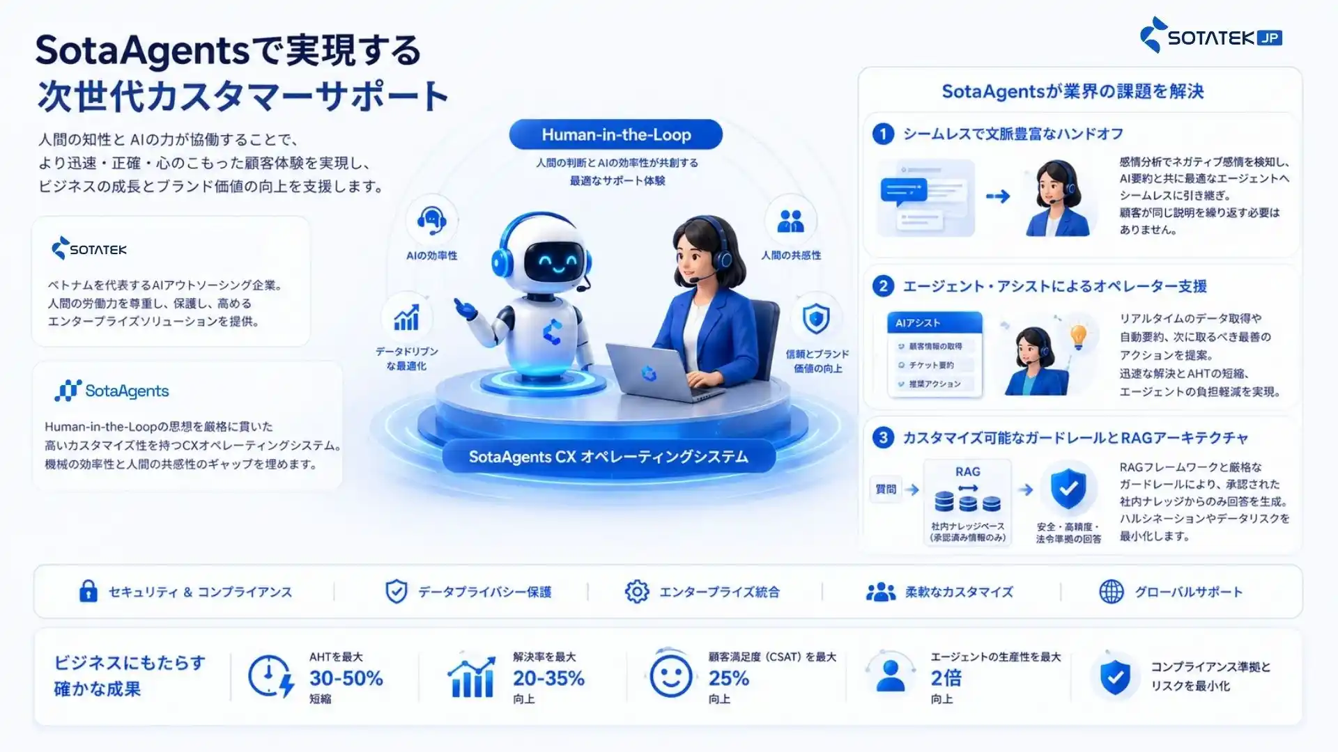 SotaAgentsで実現する次世代カスタマーサポート-