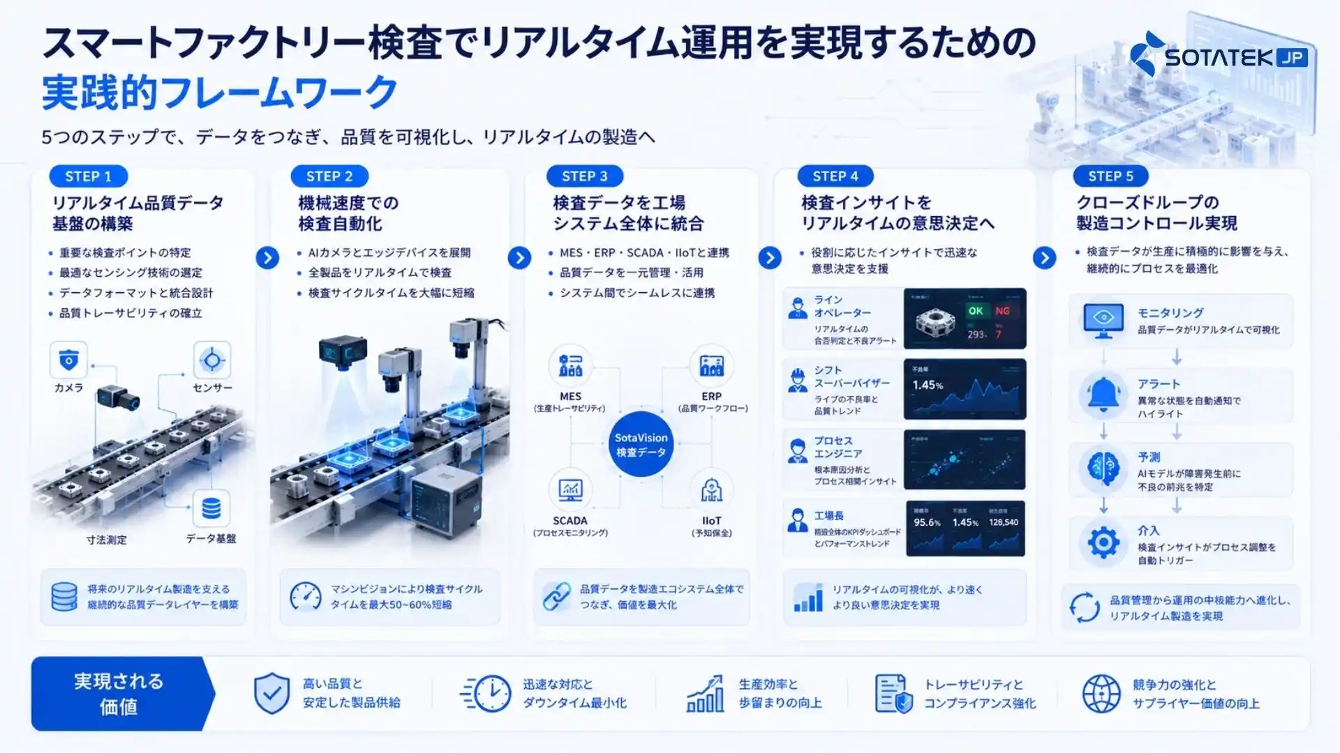 スマートファクトリー検査でリアルタイム運用を実現するための実践的フレームワーク
