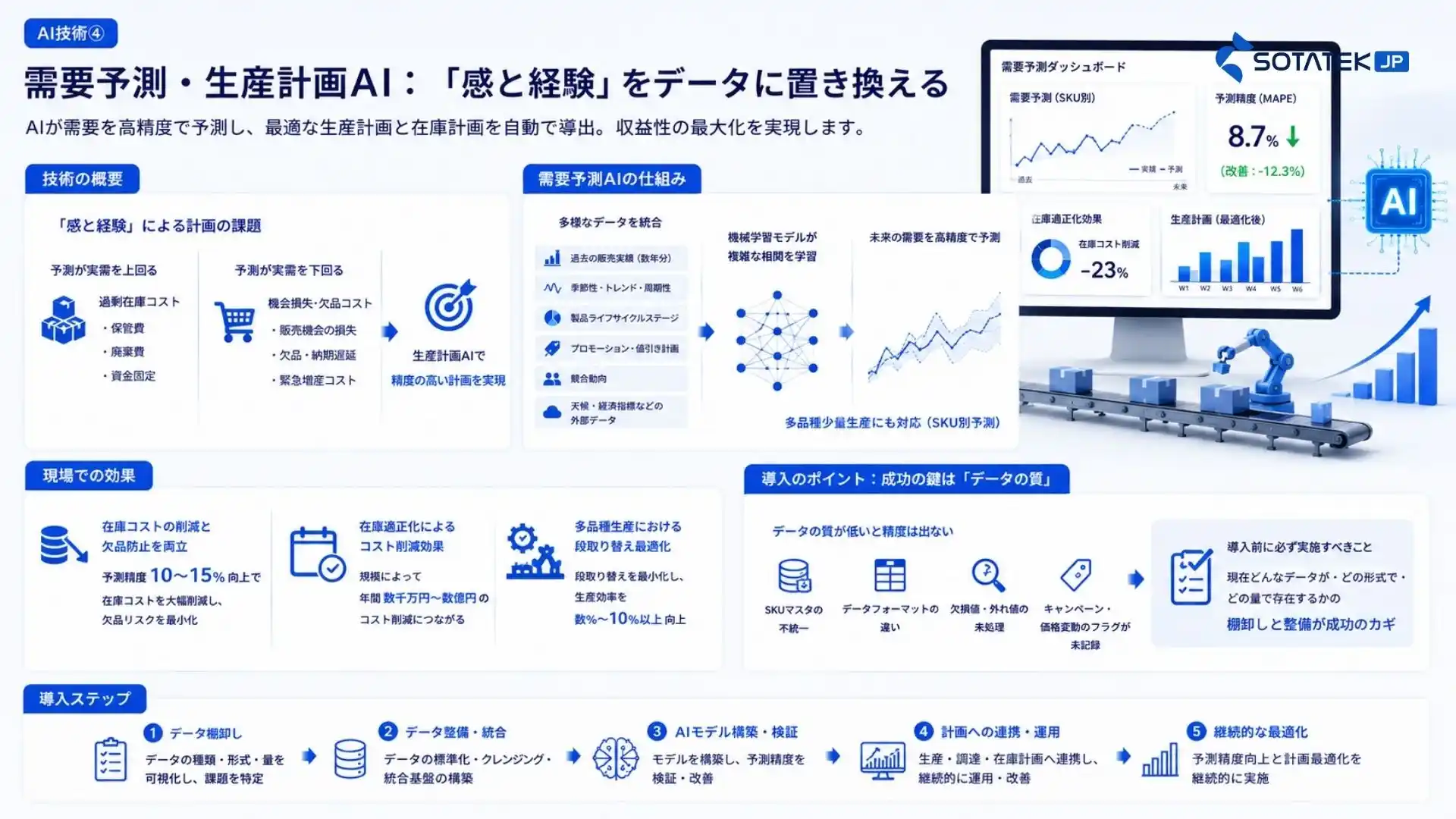 AI技術④ 需要予測・生産計画AI:「感と経験」をデータに置き換える