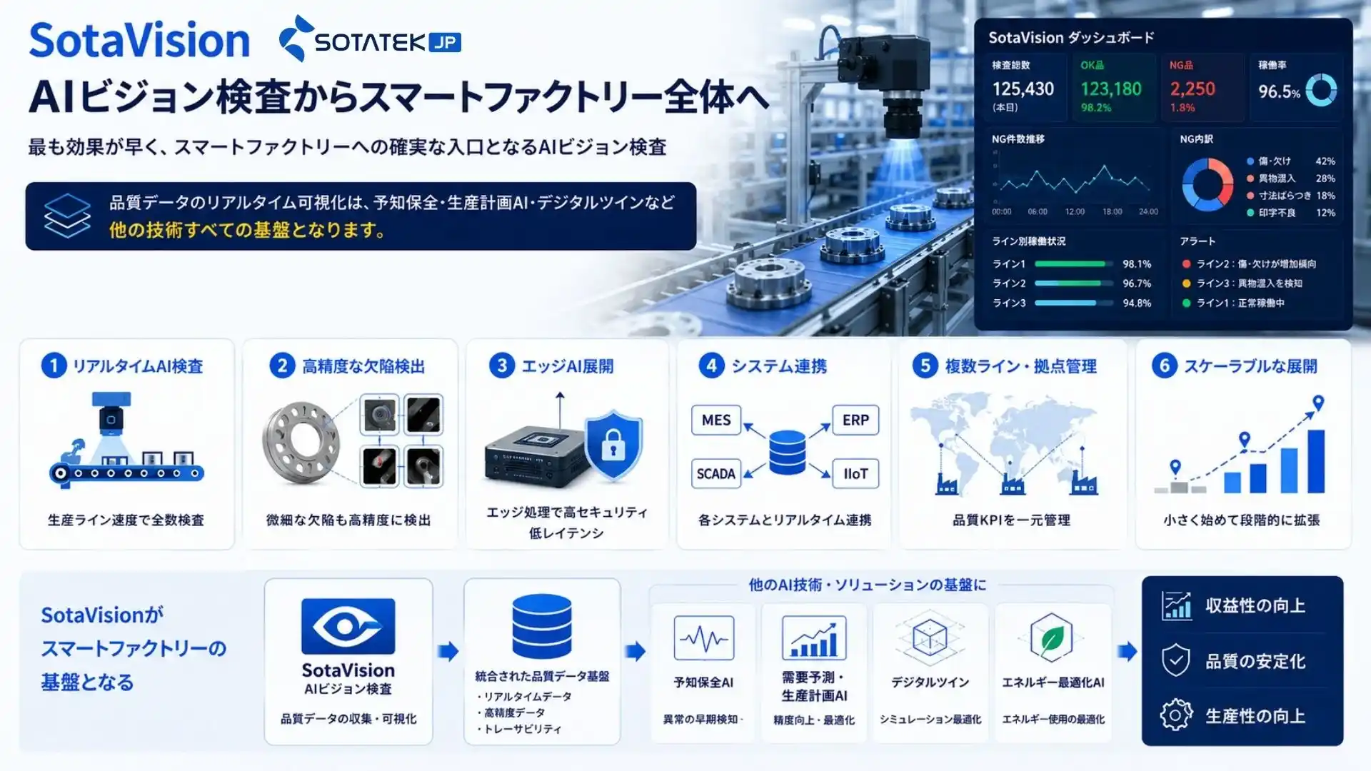 SotaVision:AIビジョン検査からスマートファクトリー全体へ